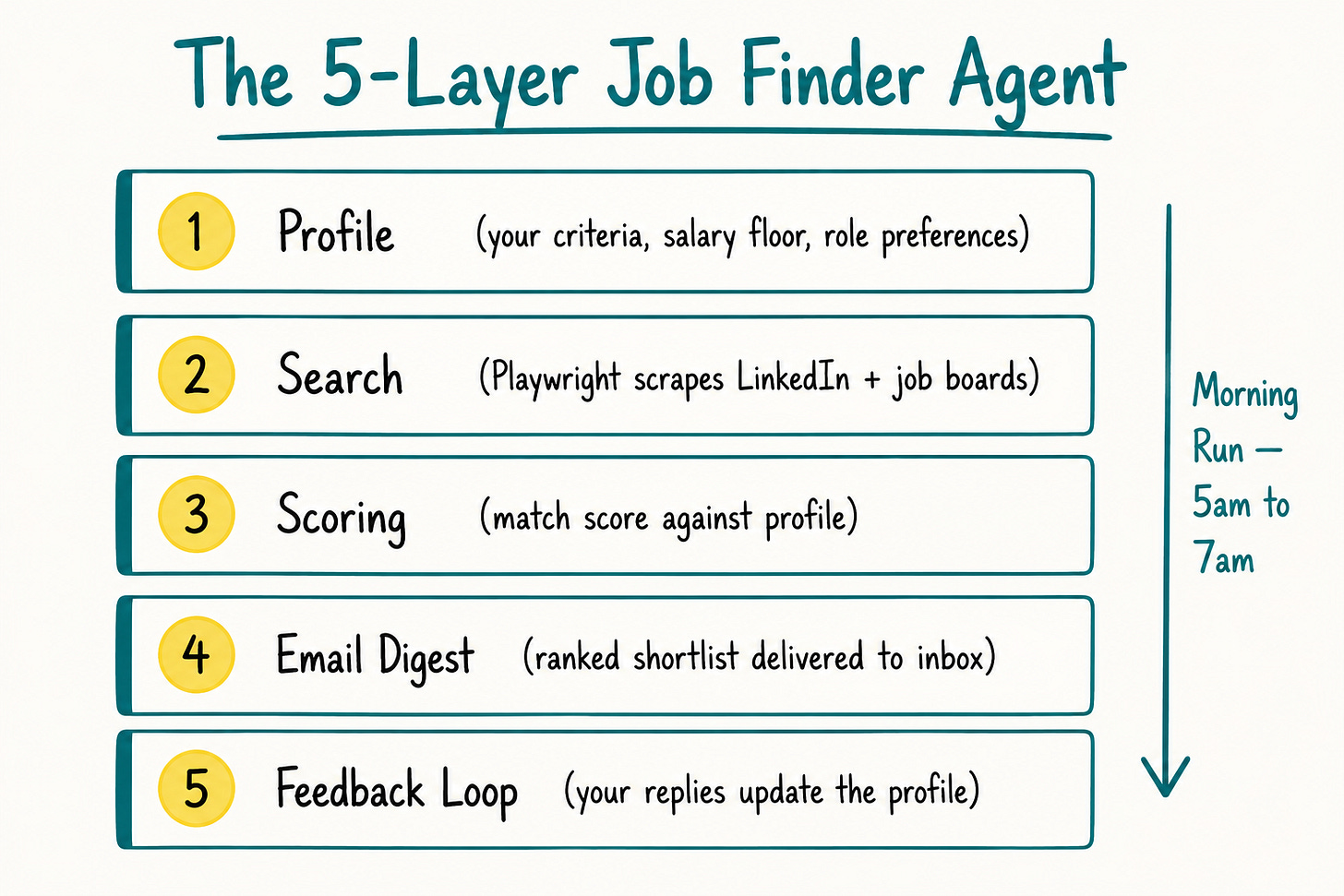 5-layer job finder AI agent architecture diagram: Profile, Search, Scoring, Email Digest, Feedback Loop