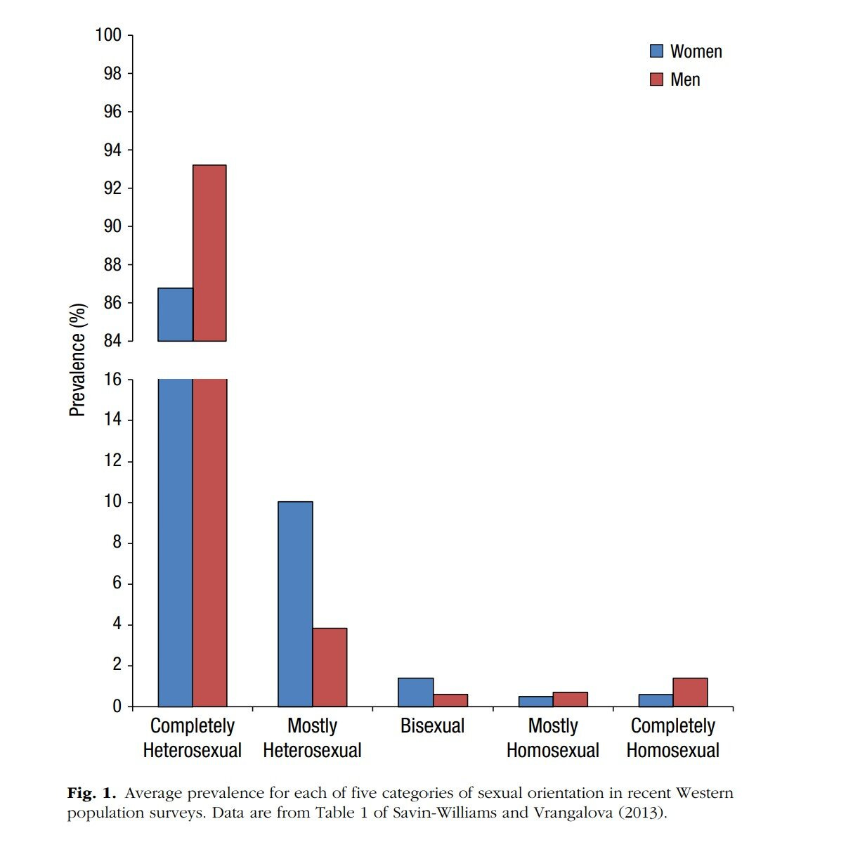 from: J. M. Bailley, L. Diamond “Sexual Orientation, Controversy and Science” [w:] “Psychological Science in the Public Interest”