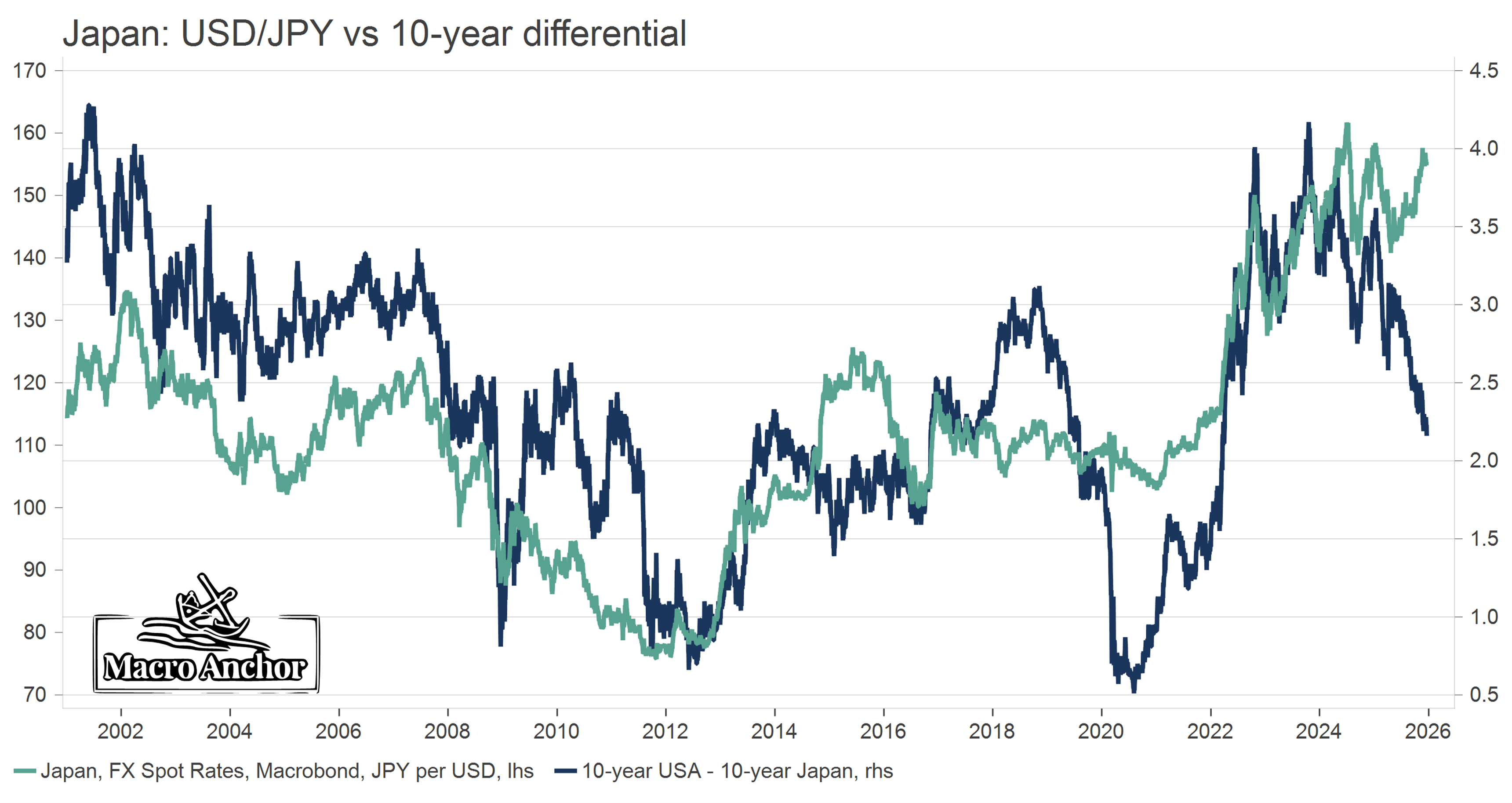 The Yen Carry Trade is Alive and Kicking