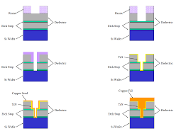 Damascene Process and Chemical Mechanical Planarization