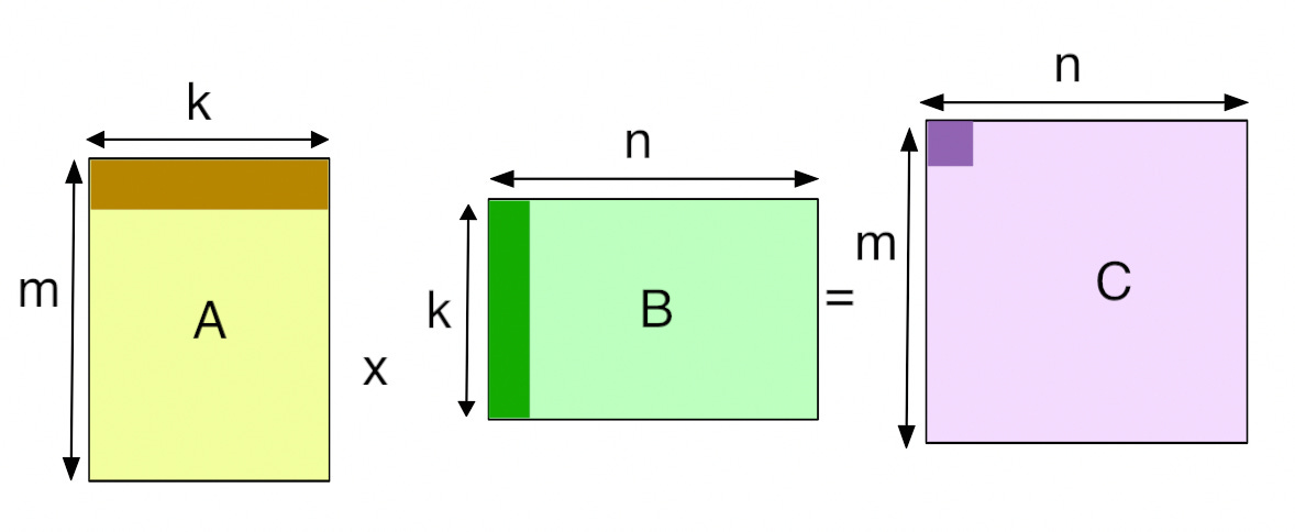 6 Step Optimization of GeMMs in CUDA