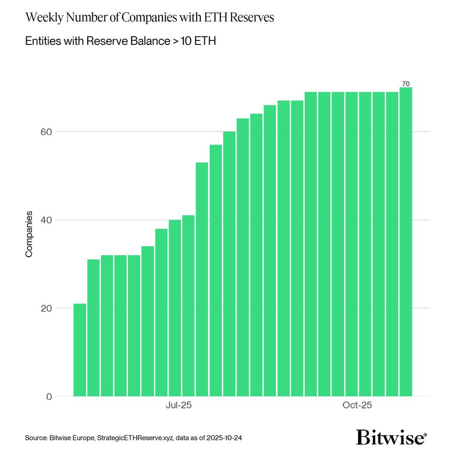 A line chart with green bars displays the weekly number of companies holding ETH reserves over 10 ETH from July 25 to October 25 2025 starting low around 20 and rising to over 70 by the end. The x-axis marks dates from Jul-25 to Oct-25 and y-axis counts from 0 to 70. Bitwise logo appears at the bottom right with source note Bitwise Europe Strategy ETH Reserves data as of 2025-24.
