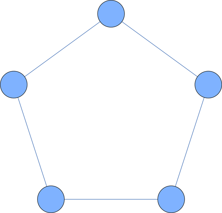 Cycle graphs of cyclic groups or order 3, 5, 7, and 11.