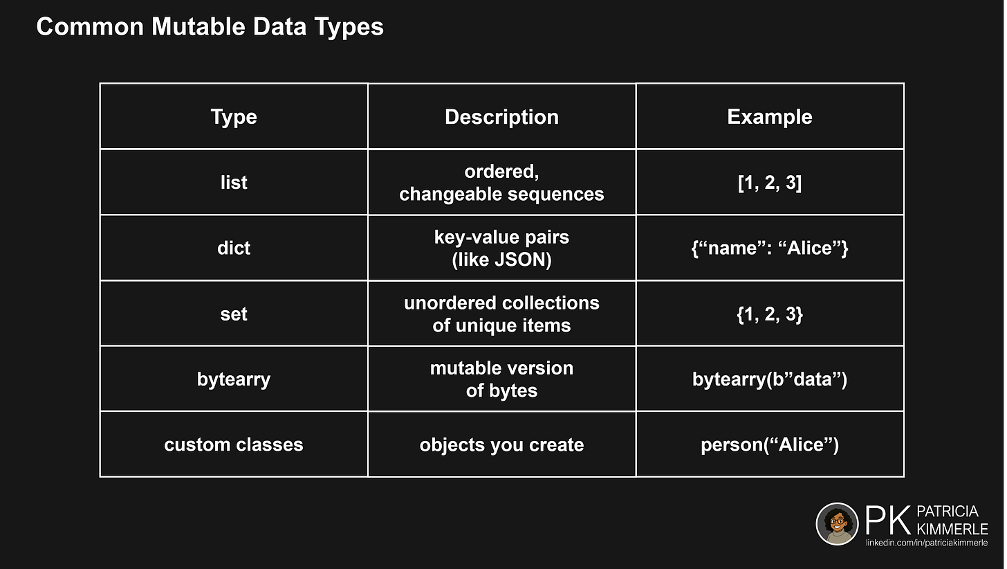 A table listing mutable data types in Python: list (ordered, changeable sequences, example: [1, 2, 3]), dict (key-value pairs like JSON, example: {"name": "Alice"}), set (unordered collections of unique items, example: {1, 2, 3}), bytearray (mutable version of bytes, example: bytearray(b"data")), and custom classes (objects you create, example: person("Alice")).
