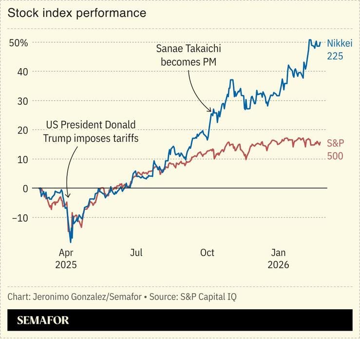 A chart showing the performance of the Nikkei 225 and the S&P 500. 