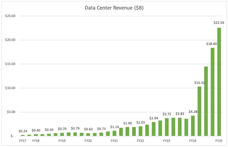 Data Center Revenue Chart