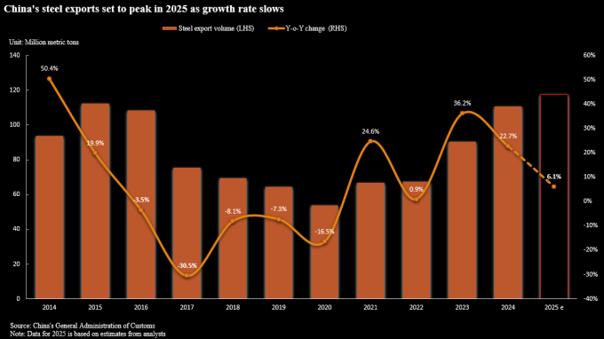 Xuất khẩu thép Trung Quốc các năm và dự báo 2025. Đơn vị: triệu tấn. Nguồn: Reuters Xuất khẩu thép Trung Quốc các năm và dự báo 2025. Đơn vị: triệu tấn. Nguồn: Reuters