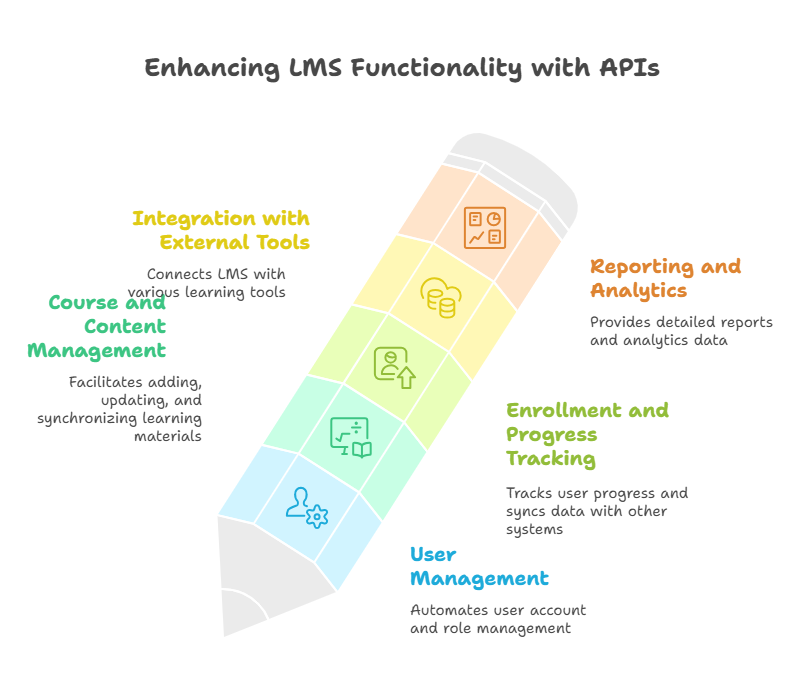 What Are APIs? How They Power Modern LMS Platforms (With a Simple Analogy)
