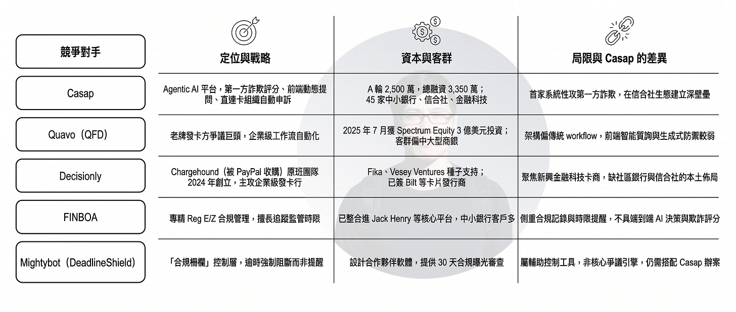 第一方詐欺（First-Party Fraud）AI 平台競爭分析圖，比較 Casap、Quavo、Decisionly、FINBOA 與 Mightybot 等主要金融科技業者的產品定位、募資規模、目標客群與市場策略。圖表顯示，Casap 透過 Agentic AI、第一方詐欺評分、動態進件引導及卡組織自動申訴建立完整解決方案，服務中小銀行與信用合作社；其他競爭者則分別聚焦爭議流程自動化、企業級發卡機構、Reg E／Z 合規管理或時限提醒工具。整體比較突顯 Casap 在 AI 決策、自動化程度與第一方詐欺防禦能力上的市場差異化定位。
