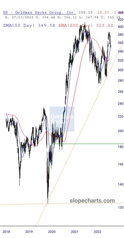 $XLF $KRE $JPM