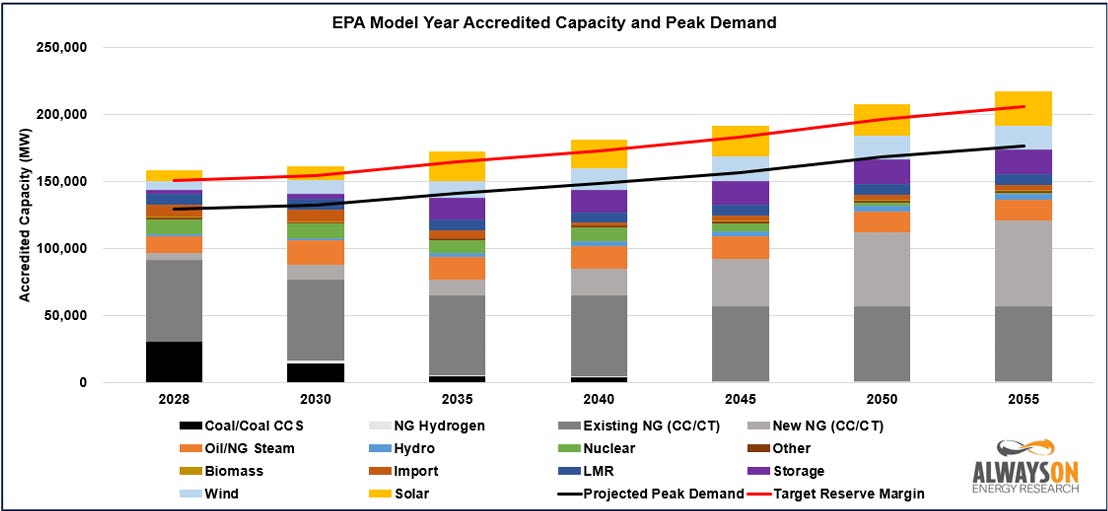 Epa Stack PJM, MISO, SPP, and ERCOT Join the Legal Fight Against EPA's Carbon Rules
