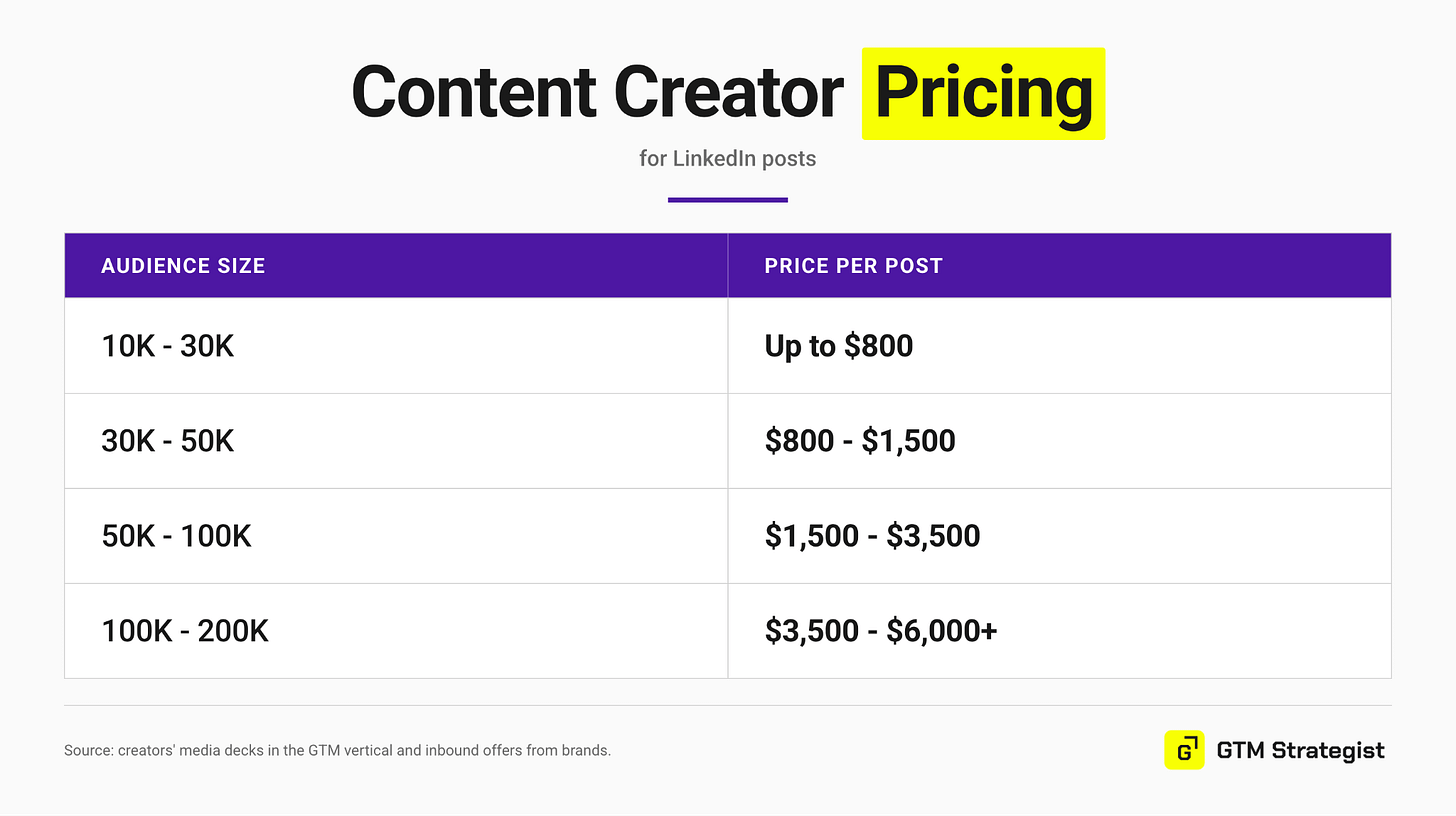 Table titled “Content Creator Pricing” for LinkedIn posts. Audience size 10K to 30K: up to $800. 30K to 50K: $800 to $1,500. 50K to 100K: $1,500 to $3,500. 100K to 200K: $3,500 to $6,000 or more. Source: creators’ media decks in the GTM vertical and inbound offers from brands.