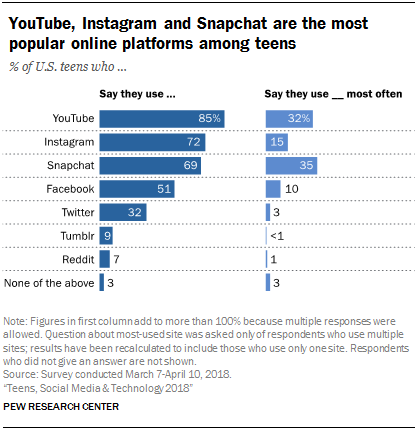 Teens on Snapchat Teens on Snapchat