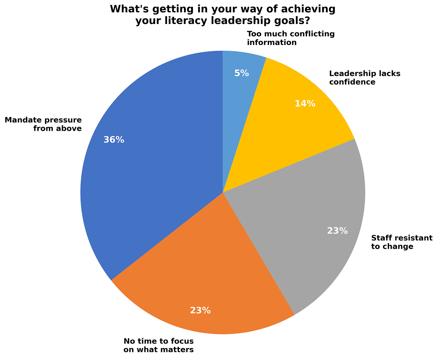 [PIE CHART SHOWING:]      No time to focus on what matters: 23%    Leadership lacks confidence: 14%    Mandate pressure from above: 36%    Too much conflicting information: 5%    Some staff are resistant to change: 23%