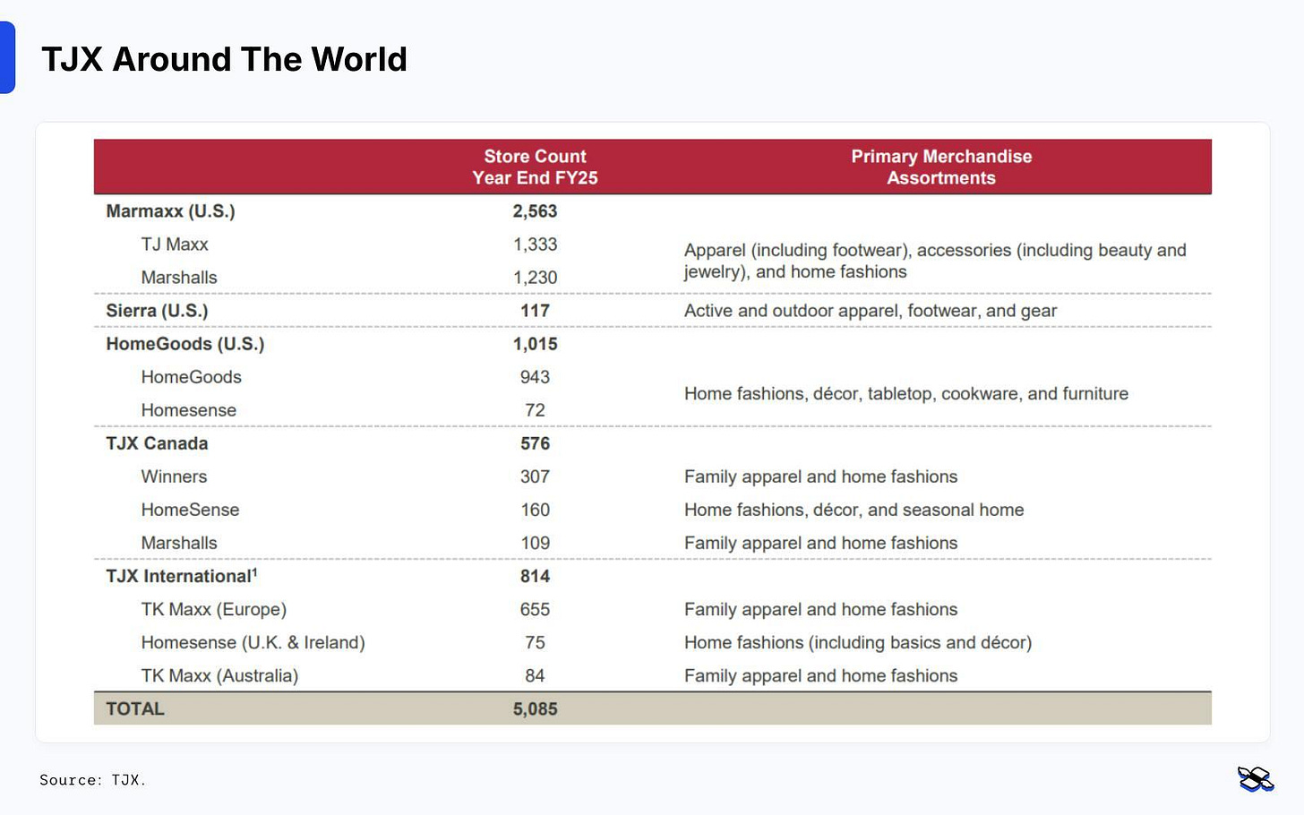 The whole TJX empire – from home furnishings to clothing, even outdoorsy gear. Source: TJX.