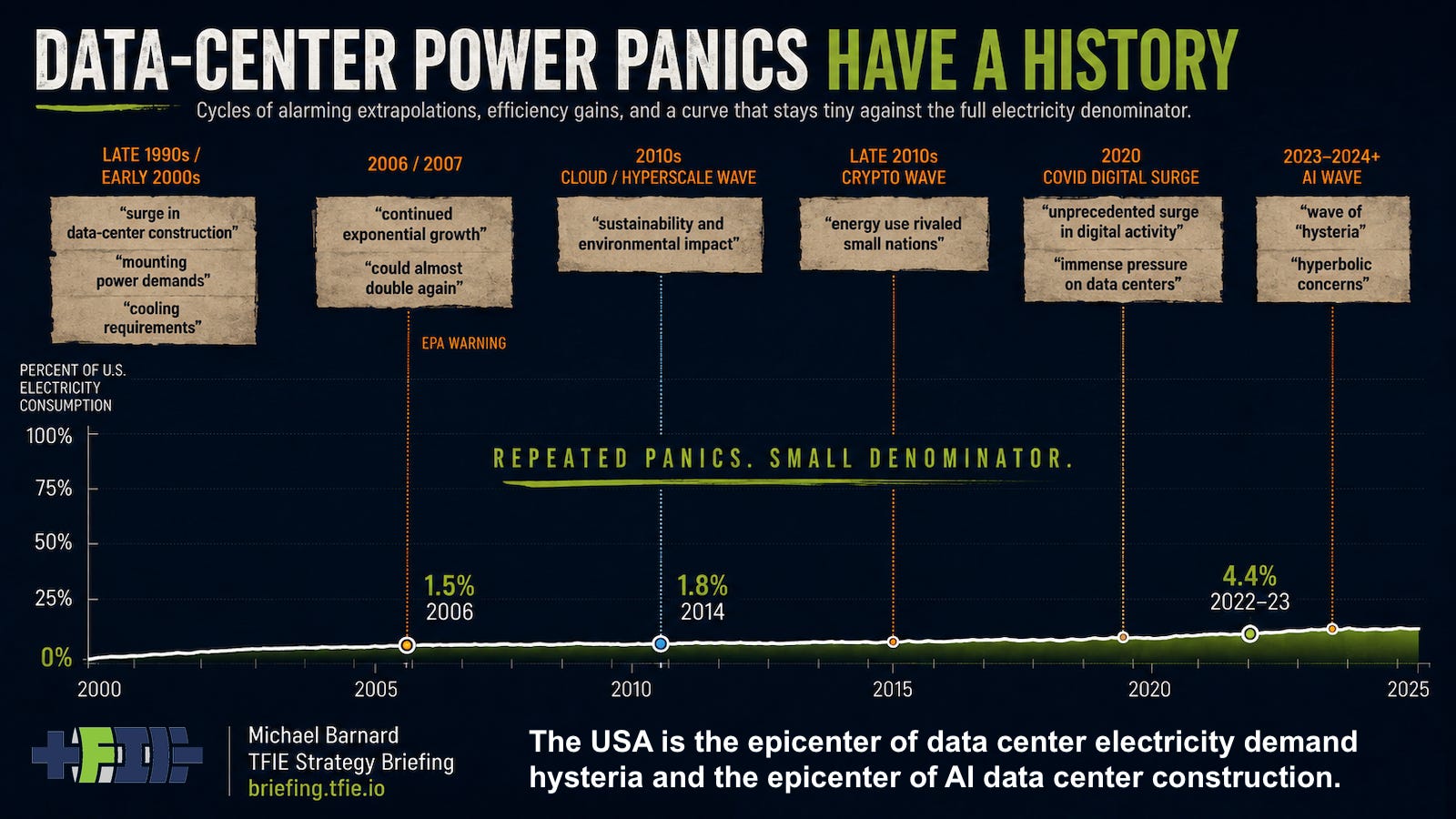 TFIE Strategy Briefing chart titled “Data-Center Power Panics Have a History.” A line showing US data-centre electricity use remains near the bottom of a 0–100% electricity scale, marked at about 1.5% in 2006, 1.8% in 2014 and 4.4% in 2022–23. Historical panic annotations appear above the chart for the dot-com era, the 2006–07 EPA warning, the cloud and hyperscale boom, cryptocurrency mining, the COVID digital surge and the current AI wave, emphasizing repeated alarm against a persistently small electricity denominator.