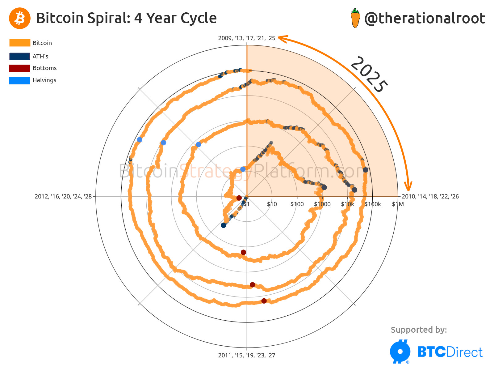 O que podemos esperar do Bitcoin em 2025?