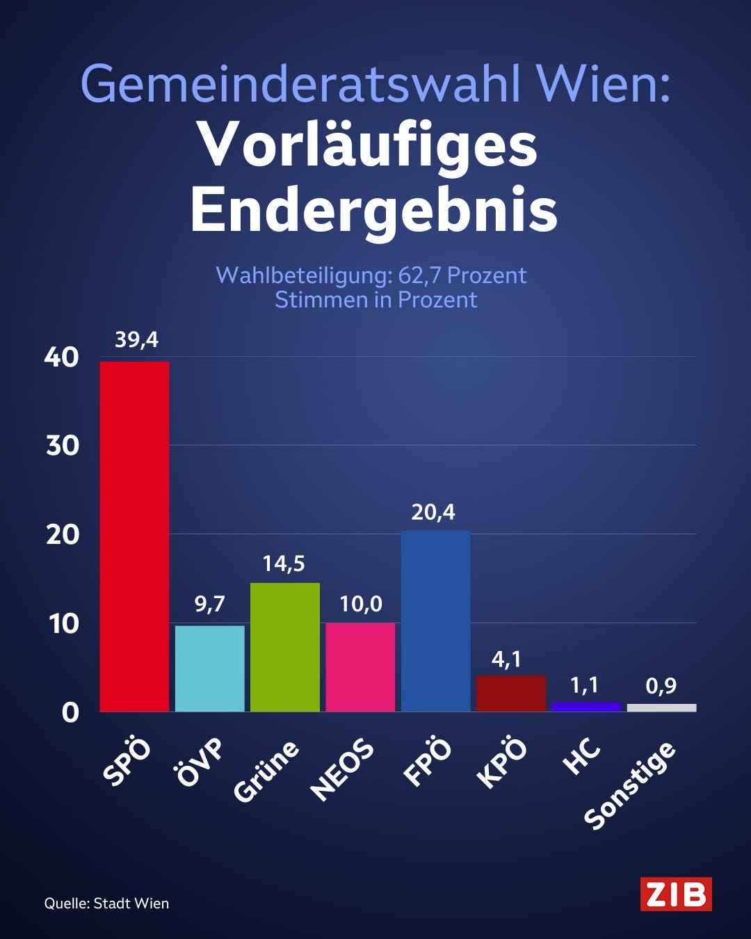Ist möglicherweise ein Bild von Text „Gemeinderatswahl Wien: Vorläufiges Endergebnis Wahlbeteiligung: 62,7 Prozent Stimmen in Prozent 39,4 40 30 20 20,4 14,5 10 9,7 10,0 4,1 1 1,1 0,9 o SPÖ ÖVP Grune Grüne NEOS FPO KPÖ NEOS HC Sonetge Sonstige Quelle: Quelle:StadtWien Quelle:Stadt Stadt Wien ZIB“