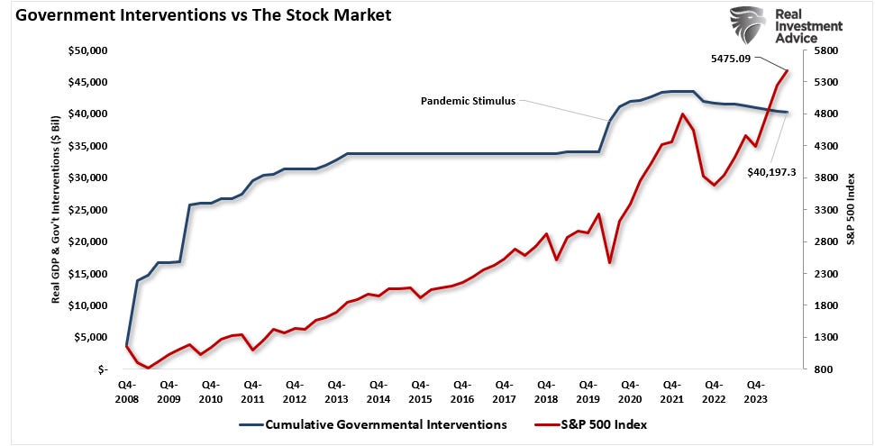 Government interventions vs the market