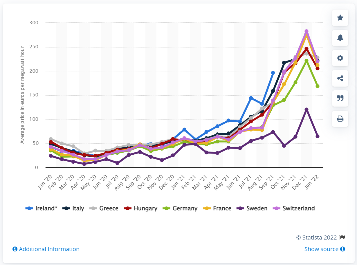 https://www.statista.com/statistics/1267500/eu-monthly-wholesale-electricity-price-country/ https://www.statista.com/statistics/1267500/eu-monthly-wholesale-electricity-price-country/