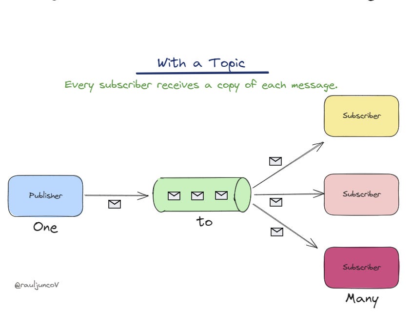 Queues, Topics, and Their Trade-offs - by Raul Junco