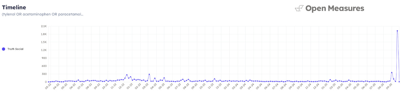 A graph shows the number of weekly mentions of Tylenol or the generic name for its active ingredient on Truth Social since the platform debuted in February 2022. The graph shows small bumps across various points in its timeline and sharp surges in September 2025 that coincide with news reports about the Trump Administration’s plans to warn against taking the drug during pregnancy. A graph shows the number of weekly mentions of Tylenol or the generic name for its active ingredient on Truth Social since the platform debuted in February 2022. The graph shows small bumps across various points in its timeline and sharp surges in September 2025 that coincide with news reports about the Trump Administration’s plans to warn against taking the drug during pregnancy.