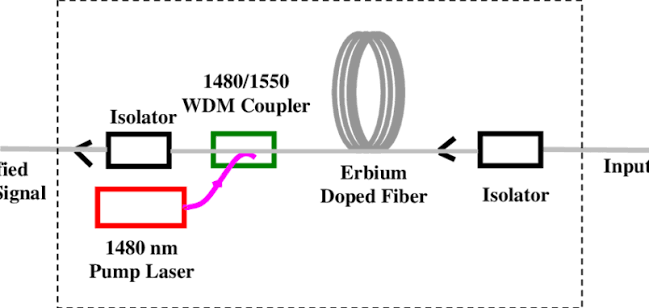 1-Schematic diagram of the EDFA An EDFA is comprised of an erbium doped... | Download Scientific Diagram 1-Schematic diagram of the EDFA An EDFA is comprised of an erbium doped... | Download Scientific Diagram