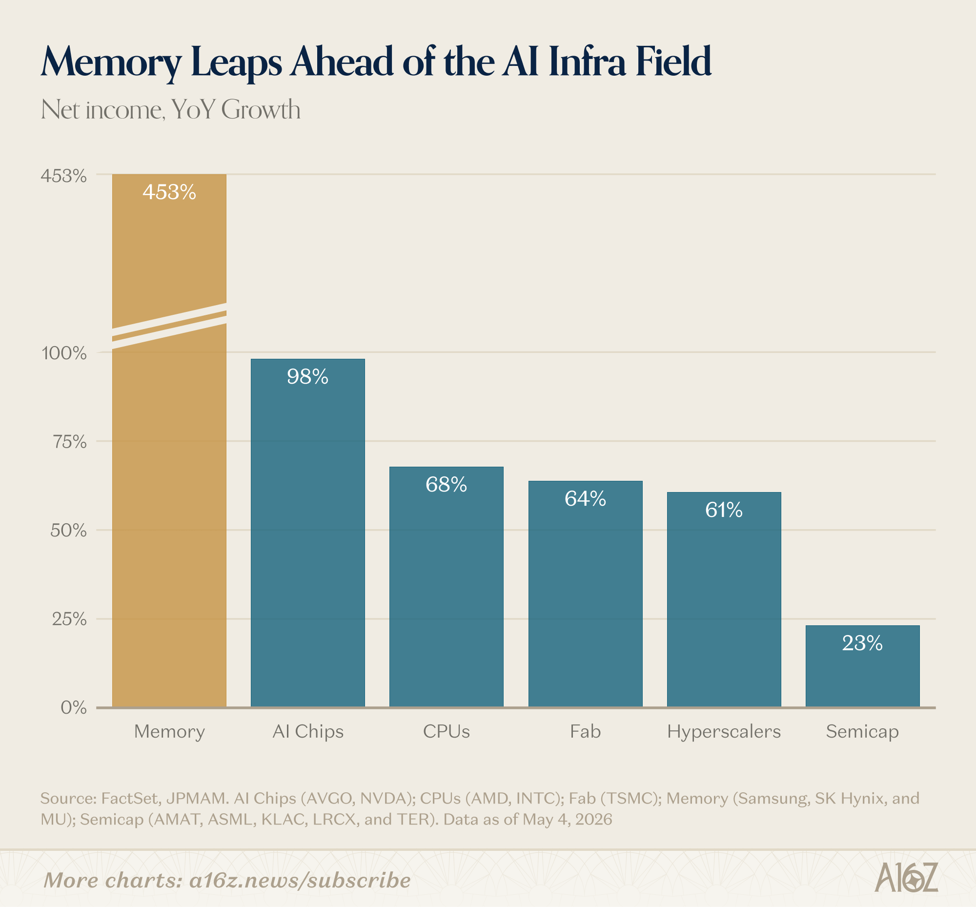 Charts of the Week: Memory to the Moon - by a16z New Media