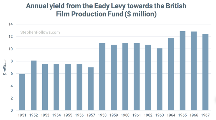 Eady levey was a film tax break Eady levey was a film tax break