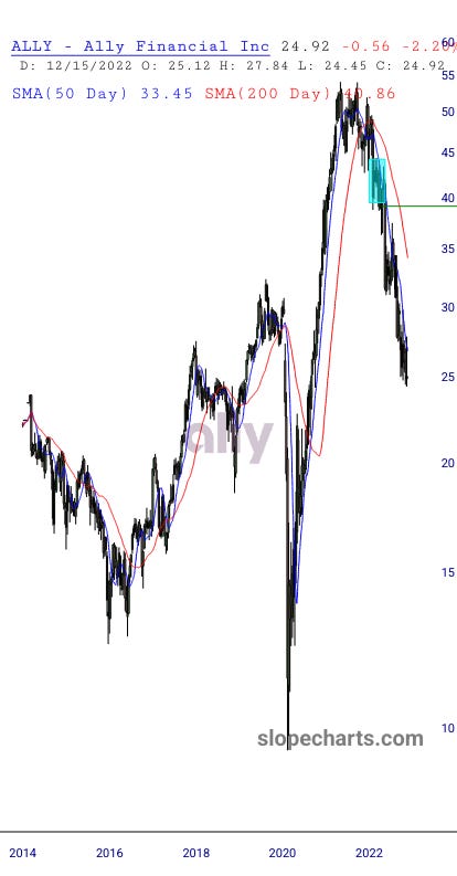 $XLF $KRE $JPM