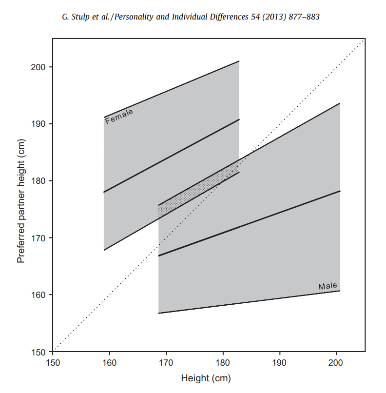 Yes, Women Prefer Tall Men, But the Data Says They’re Being Realistic