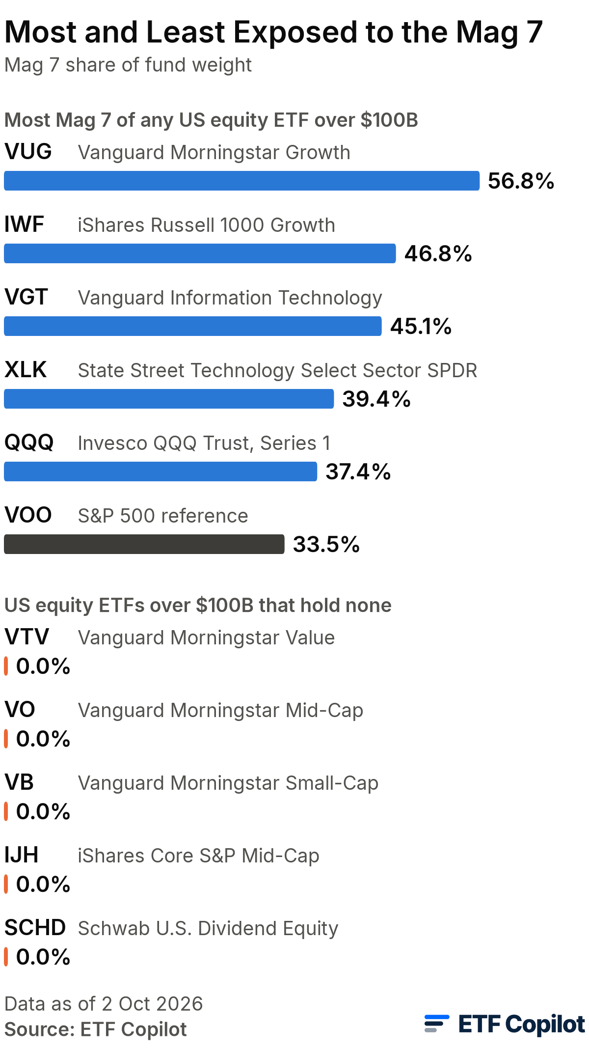 Funds most and least exposed to the Mag 7, among US equity ETFs with at least $100bn in assets: Mag 7 share of fund weight on 2 October 2026. Most: VUG 56.8%, IWF 46.8%, VGT 45.1%, XLK 39.4%, QQQ 37.4%; VOO 33.5% for reference. Funds that hold none: VTV, VO, VB, IJH and SCHD, each 0.0%. Funds most and least exposed to the Mag 7, among US equity ETFs with at least $100bn in assets: Mag 7 share of fund weight on 2 October 2026. Most: VUG 56.8%, IWF 46.8%, VGT 45.1%, XLK 39.4%, QQQ 37.4%; VOO 33.5% for reference. Funds that hold none: VTV, VO, VB, IJH and SCHD, each 0.0%.