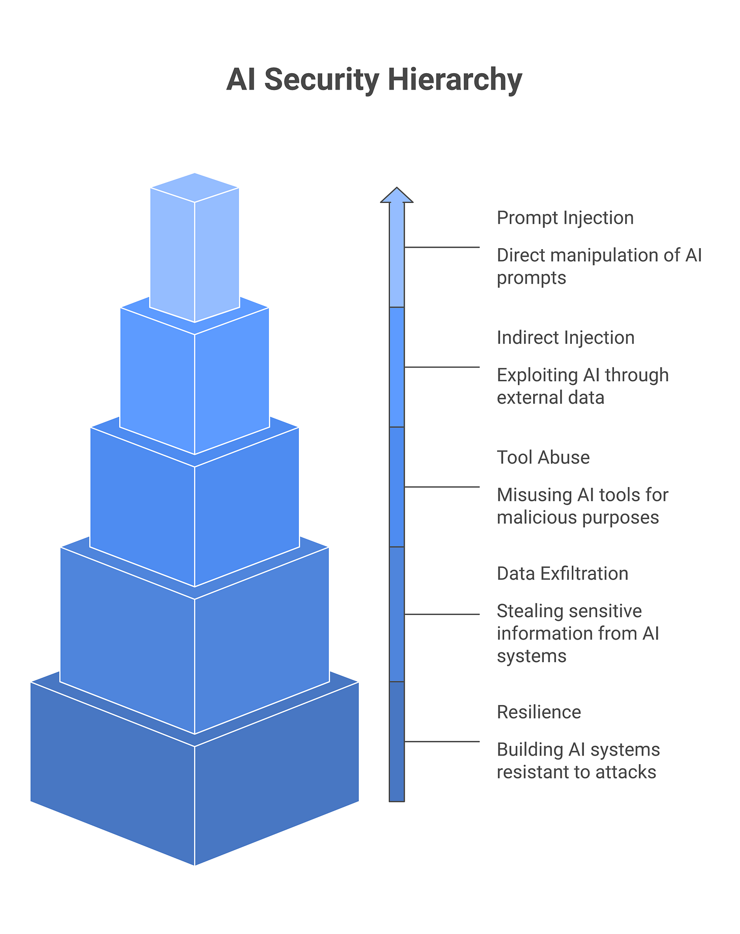 IMAGE 1: Five dimensions of AI red teaming