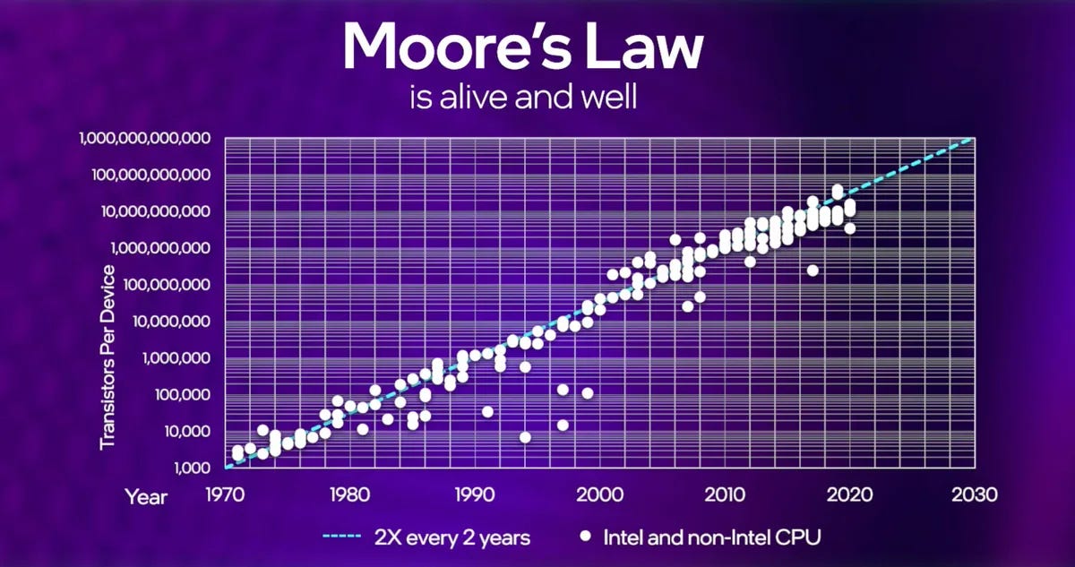 What Is Moore's Law?