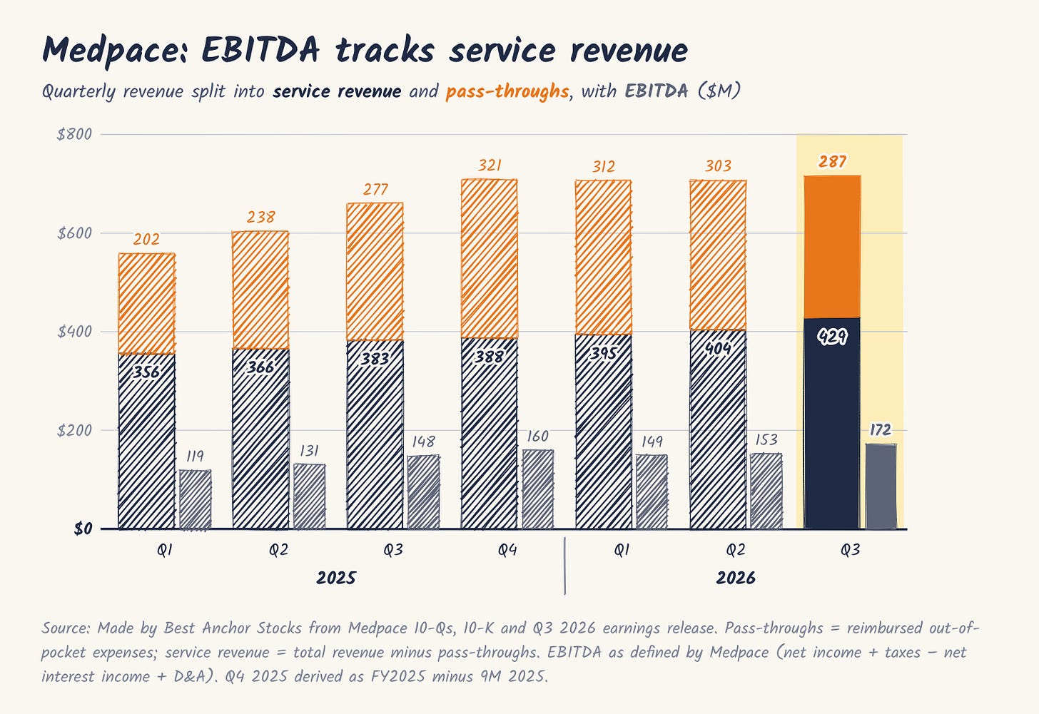 Medpace quarterly service revenue, pass-throughs and EBITDA, Q1 2025 to Q3 2026
