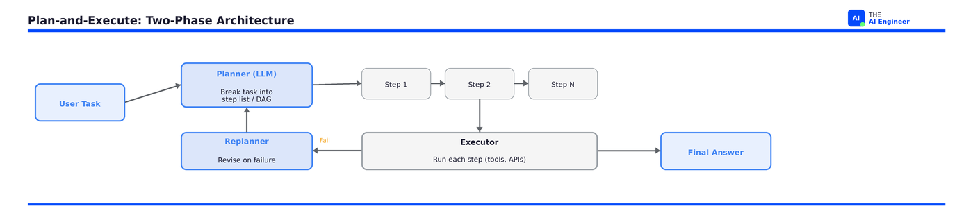 ReAct vs Plan-and-Execute vs ReWOO vs Reflexion