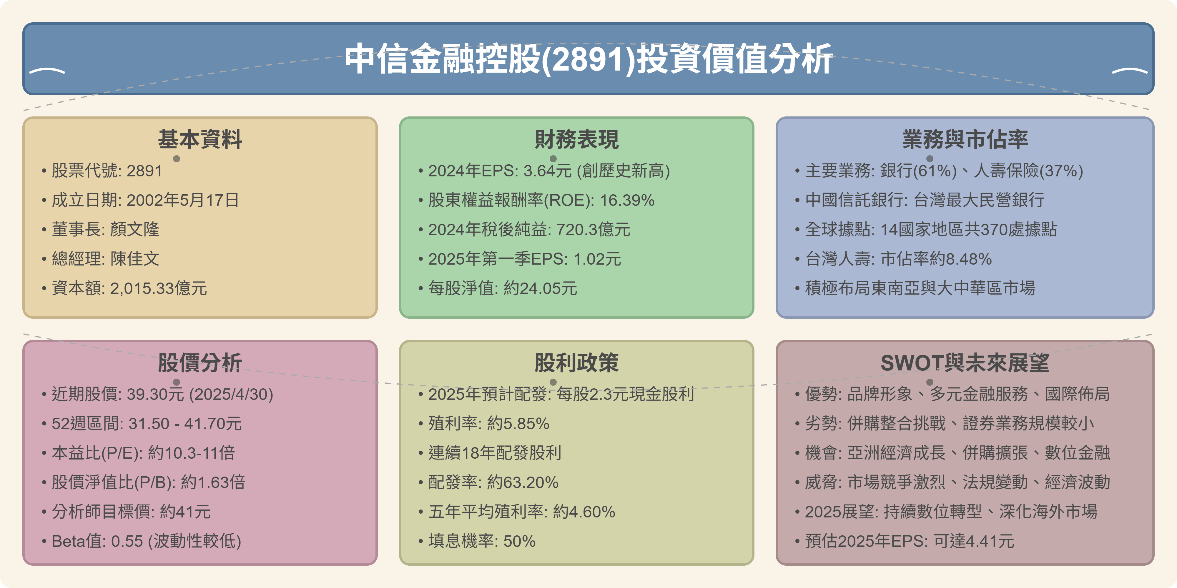 小樂講股】國泰永續高股息ETF十大成分股介紹:中信金(2891) - by allenscashflow