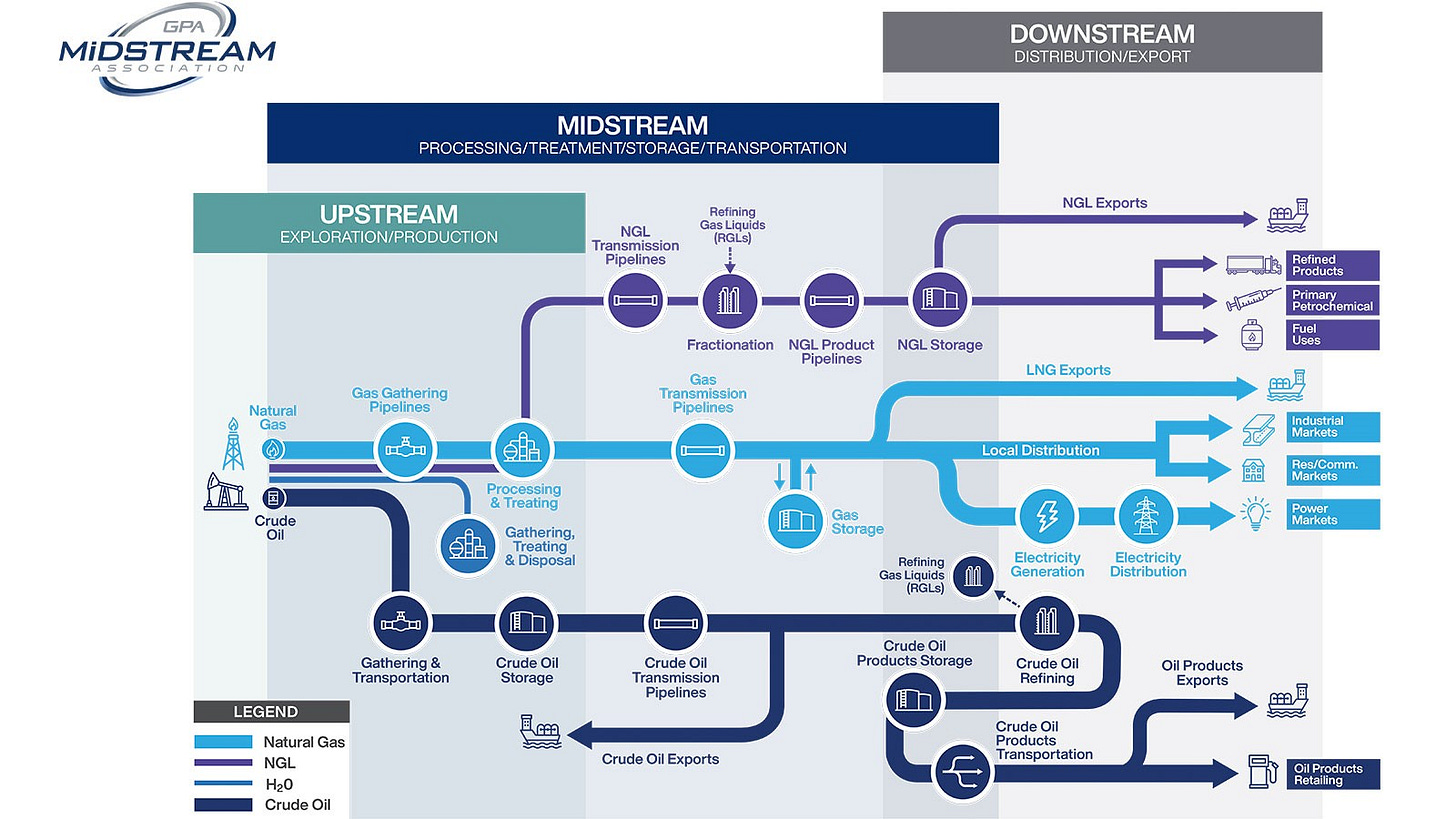 The Production Process: Upstream, Midstream, Downstream The Production Process: Upstream, Midstream, Downstream