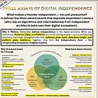 Three Assets of Digital Independence: What Actually Creates Leverage in Digital Businesses
