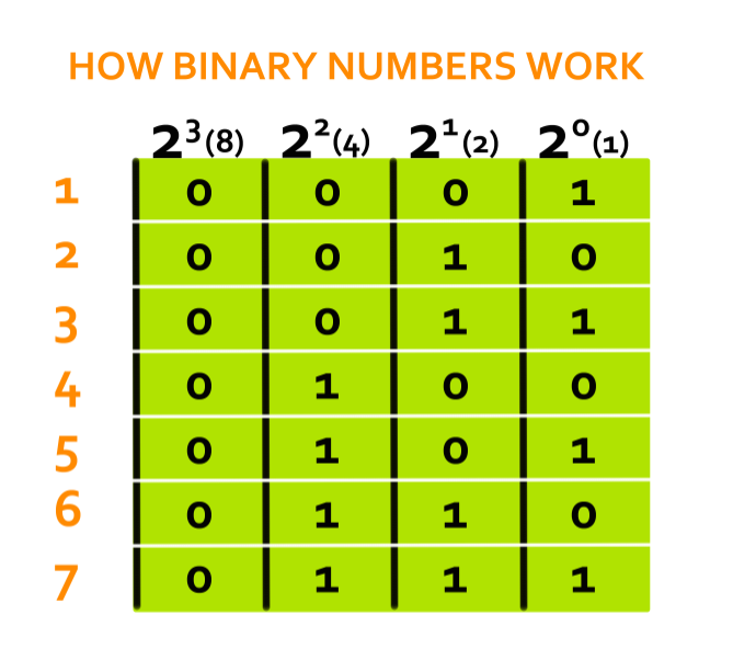 Binary, Octal and Hexadecimal Numbers Binary, Octal and Hexadecimal Numbers