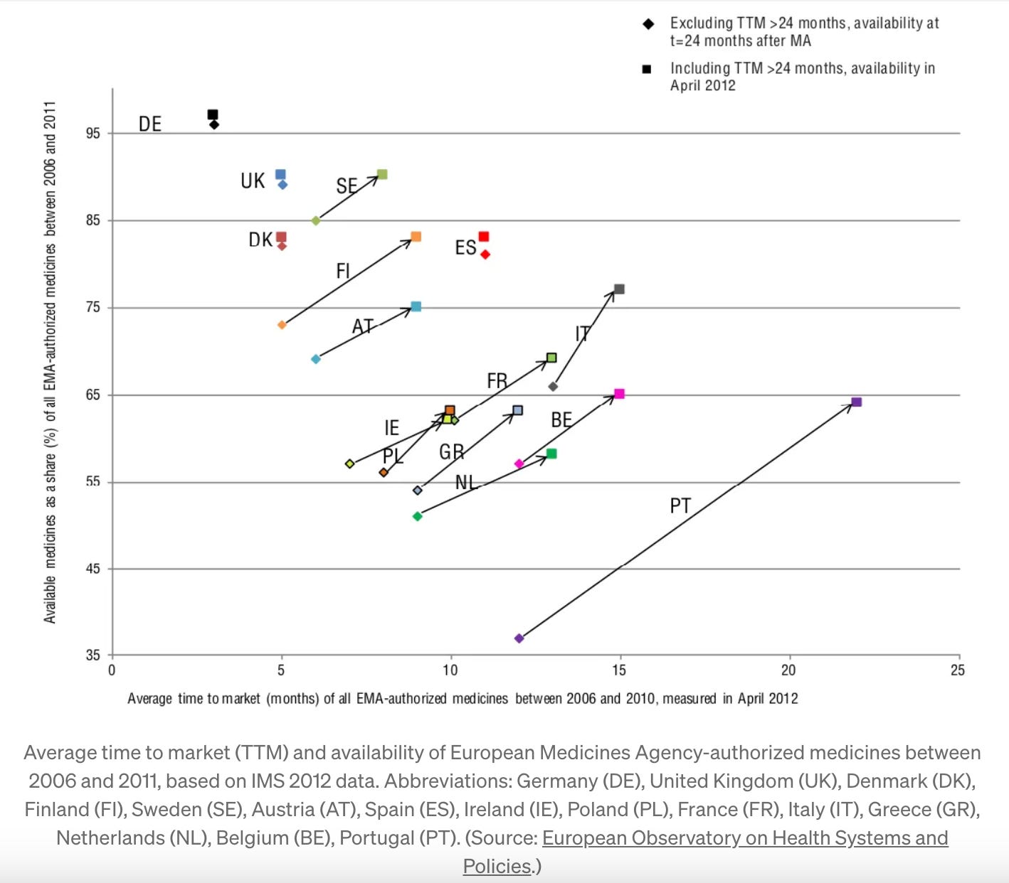 Average time to market (TTM) and availability of European Medicines Agency-authorized medicines between 2006 and 2011, based on IMS 2012 data. Average time to market (TTM) and availability of European Medicines Agency-authorized medicines between 2006 and 2011, based on IMS 2012 data.