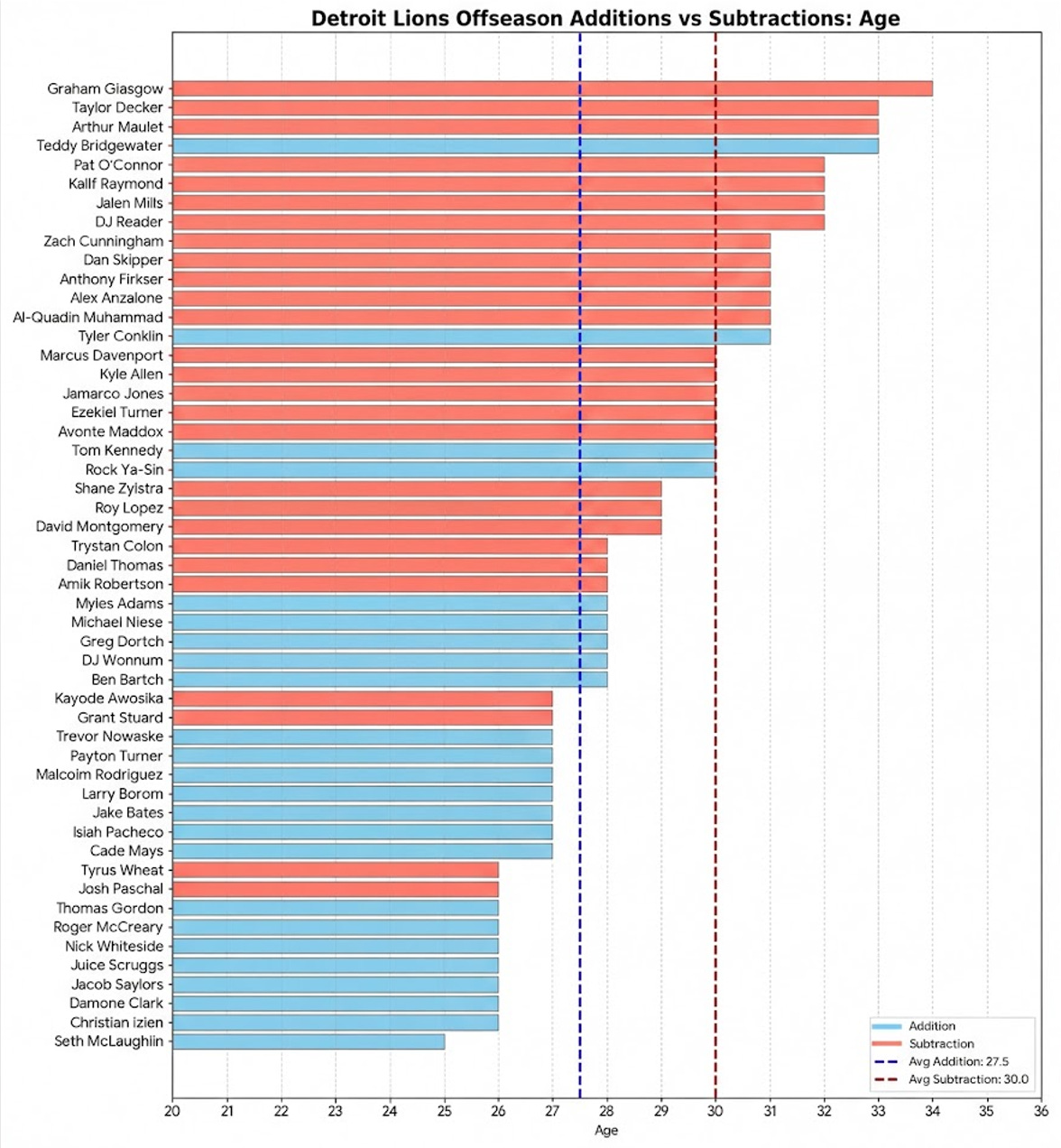 Detroit Lions Offseason age comparison of additions vs subtractions 2026