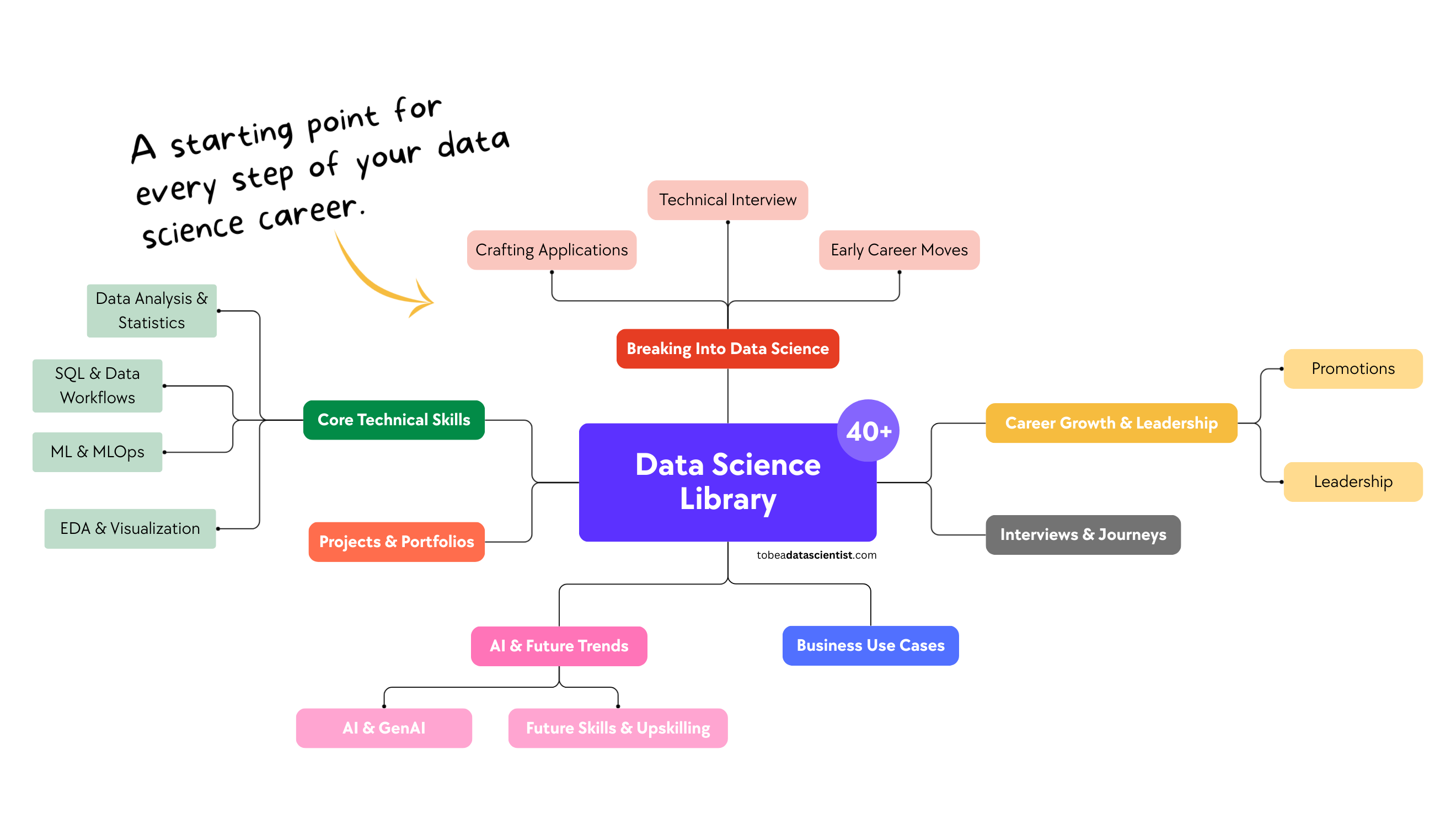 Data And Library Your Data Science Library - by Andres Vourakis