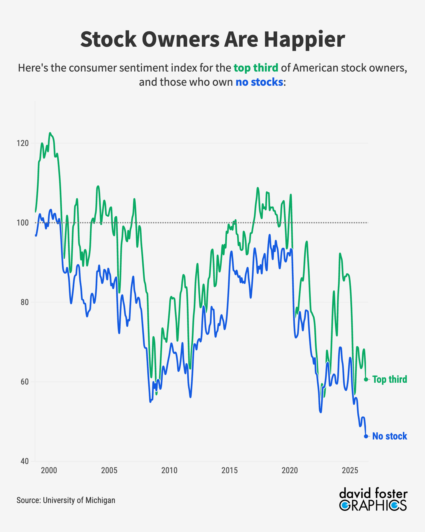 Chart showing that consumer sentiment is highest among Americans who own the most stocks