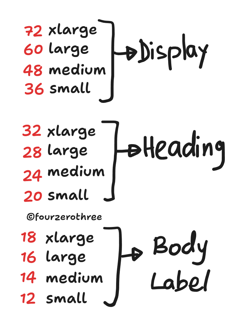Post #6 (Design System Chronicles) - Establishing a typography system