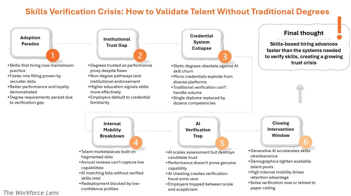 Infographic titled "Skills Verification Crisis" showing a 6-step flow from the Adoption Paradox to the Closing Intervention Window, illustrating why skills-based hiring lacks a reliable verification system compared to traditional degrees Infographic titled "Skills Verification Crisis" showing a 6-step flow from the Adoption Paradox to the Closing Intervention Window, illustrating why skills-based hiring lacks a reliable verification system compared to traditional degrees