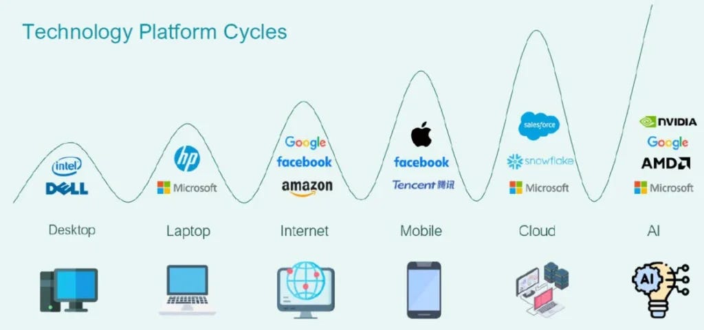 Chart showing technology platform cycles from desktop and laptop to internet, mobile, cloud, and AI, with major companies associated with each wave. Chart showing technology platform cycles from desktop and laptop to internet, mobile, cloud, and AI, with major companies associated with each wave.