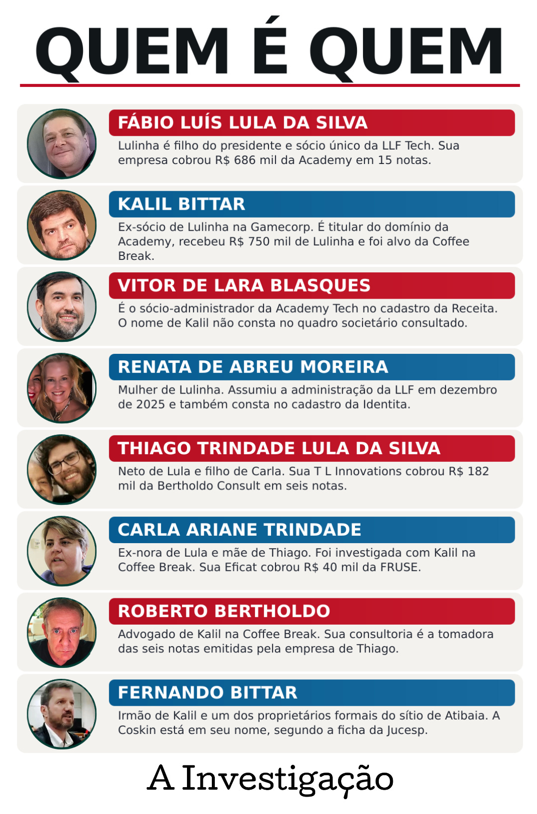 Quem é quem Personagem / entidade Papel e vínculo documentado Fábio Luís Lula da Silva (Lulinha) Filho de Lula e sócio único da LLF Tech. A empresa cobrou R$ 686 mil da Academy em 15 notas de 2026; havia transferido R$ 2,37 milhões à conta pessoal dele entre 2022 e 2025. Kalil Bittar Antigo sócio de Lulinha na Gamecorp, titular do domínio da Academy e alvo da Operação Coffee Break. Recebeu R$ 750 mil de Lulinha entre 2024 e 2025. Vitor de Lara Blasques / Academy Tech Único sócio-administrador da Academy no quadro consultado na Receita. A produtora aparece como tomadora das 15 notas da LLF e realiza o programa Cultura Tech. Thiago Trindade Lula da Silva Neto de Lula e filho de Carla. Afirmou ter desenvolvido um aplicativo pela HarmonyBR, de Kalil. Sua T L Innovations cobrou R$ 182 mil da Bertholdo Consult. Carla Ariane Trindade Mãe de Thiago e ex-nora de Lula. Investigada com Kalil na Coffee Break; sua Eficat cobrou R$ 40 mil da federação sindical FRUSE em 2026. Roberto Bertholdo Advogado de Kalil na Coffee Break. A Bertholdo Consult, sua consultoria, é a tomadora das seis notas emitidas pela empresa de Thiago. Renata de Abreu Moreira Mulher de Lulinha e administradora da LLF desde dezembro de 2025. Também consta no quadro cadastral da Identita, empresa de Thiago. Fernando Bittar Irmão de Kalil, antigo parceiro de Lulinha na Gamecorp e um dos proprietários formais do sítio de Atibaia frequentado por Lula. Kesef Contábil / HarmonyBR A Academy usa o endereço e um e-mail do escritório Kesef. A HarmonyBR, da qual Kalil é sócio-administrador, também utiliza e-mail do Kesef. Quem é quem Personagem / entidade Papel e vínculo documentado Fábio Luís Lula da Silva (Lulinha) Filho de Lula e sócio único da LLF Tech. A empresa cobrou R$ 686 mil da Academy em 15 notas de 2026; havia transferido R$ 2,37 milhões à conta pessoal dele entre 2022 e 2025. Kalil Bittar Antigo sócio de Lulinha na Gamecorp, titular do domínio da Academy e alvo da Operação Coffee Break. Recebeu R$ 750 mil de Lulinha entre 2024 e 2025. Vitor de Lara Blasques / Academy Tech Único sócio-administrador da Academy no quadro consultado na Receita. A produtora aparece como tomadora das 15 notas da LLF e realiza o programa Cultura Tech. Thiago Trindade Lula da Silva Neto de Lula e filho de Carla. Afirmou ter desenvolvido um aplicativo pela HarmonyBR, de Kalil. Sua T L Innovations cobrou R$ 182 mil da Bertholdo Consult. Carla Ariane Trindade Mãe de Thiago e ex-nora de Lula. Investigada com Kalil na Coffee Break; sua Eficat cobrou R$ 40 mil da federação sindical FRUSE em 2026. Roberto Bertholdo Advogado de Kalil na Coffee Break. A Bertholdo Consult, sua consultoria, é a tomadora das seis notas emitidas pela empresa de Thiago. Renata de Abreu Moreira Mulher de Lulinha e administradora da LLF desde dezembro de 2025. Também consta no quadro cadastral da Identita, empresa de Thiago. Fernando Bittar Irmão de Kalil, antigo parceiro de Lulinha na Gamecorp e um dos proprietários formais do sítio de Atibaia frequentado por Lula. Kesef Contábil / HarmonyBR A Academy usa o endereço e um e-mail do escritório Kesef. A HarmonyBR, da qual Kalil é sócio-administrador, também utiliza e-mail do Kesef.