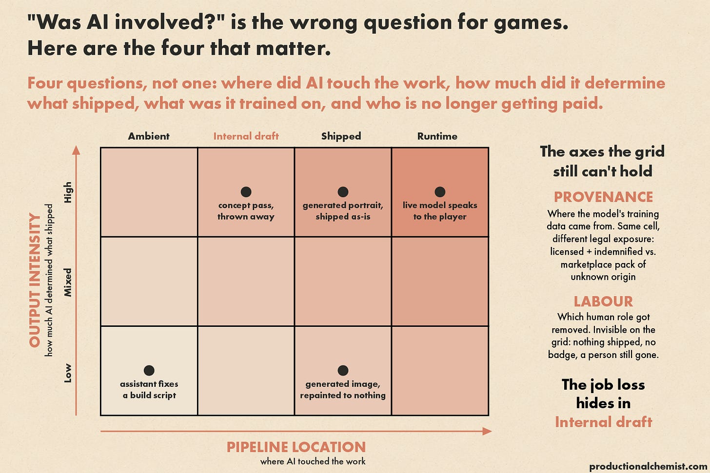 A four-column, three-row grid mapping AI use in games. Columns run Ambient to Runtime (where AI touched the work); rows run Low to High (how much AI drove the output). Cells deepen in colour toward high-intensity, shipped uses. A side panel adds two axes the grid can't show: provenance and labour.