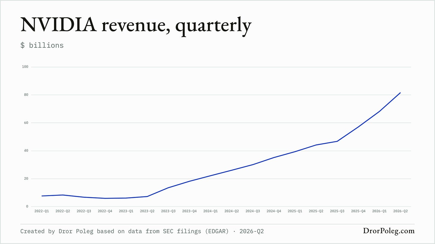 NVIDIA revenue, quarterly